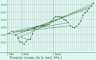 Graphe de la pression atmosphrique prvue pour Triors