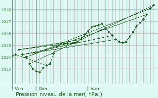 Graphe de la pression atmosphrique prvue pour Chantemerle-les-Bls