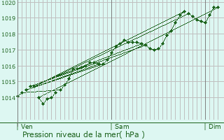 Graphe de la pression atmosphrique prvue pour La Balme-d