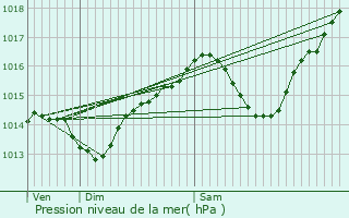 Graphe de la pression atmosphrique prvue pour Myans