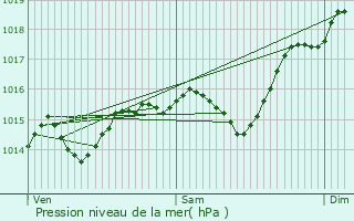 Graphe de la pression atmosphrique prvue pour Saint-Maximin