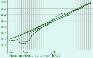 Graphe de la pression atmosphrique prvue pour Grancey-sur-Ource