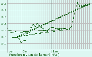 Graphe de la pression atmosphrique prvue pour Clavans-en-Haut-Oisans