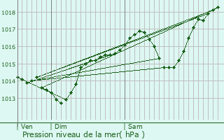 Graphe de la pression atmosphrique prvue pour Lalley