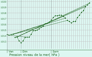 Graphe de la pression atmosphrique prvue pour Saint-Nizier-le-Bouchoux