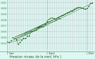 Graphe de la pression atmosphrique prvue pour Quemigny-sur-Seine