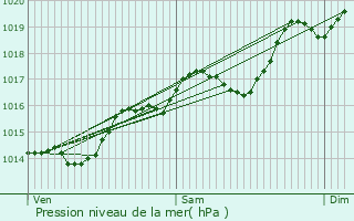 Graphe de la pression atmosphrique prvue pour Brignais