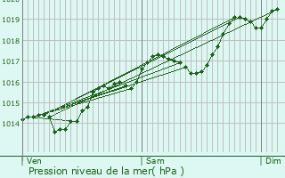 Graphe de la pression atmosphrique prvue pour Vaulx-en-Velin