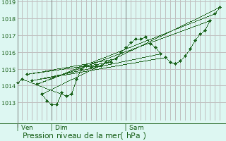 Graphe de la pression atmosphrique prvue pour Claveyson