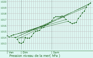 Graphe de la pression atmosphrique prvue pour Saint-Julien-sur-Reyssouze