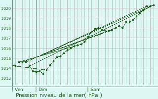 Graphe de la pression atmosphrique prvue pour Verrey-sous-Salmaise