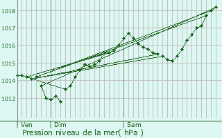 Graphe de la pression atmosphrique prvue pour Bellegarde-sur-Valserine