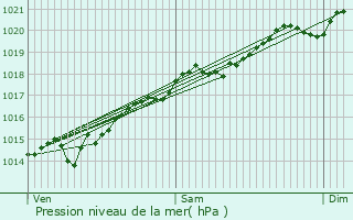 Graphe de la pression atmosphrique prvue pour Arnay-le-Duc