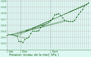 Graphe de la pression atmosphrique prvue pour Moiron