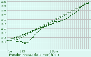 Graphe de la pression atmosphrique prvue pour vricourt