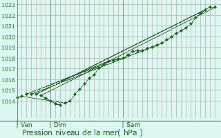 Graphe de la pression atmosphrique prvue pour Candor