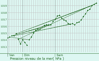 Graphe de la pression atmosphrique prvue pour Tancua