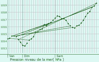 Graphe de la pression atmosphrique prvue pour Molinges