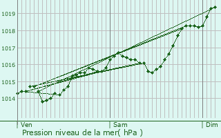 Graphe de la pression atmosphrique prvue pour Saint-Sorlin-de-Morestel