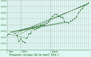 Graphe de la pression atmosphrique prvue pour Crans