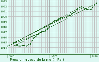 Graphe de la pression atmosphrique prvue pour Blesmes