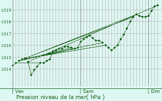 Graphe de la pression atmosphrique prvue pour Saint-Ondras