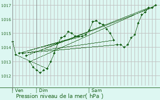 Graphe de la pression atmosphrique prvue pour Gignac