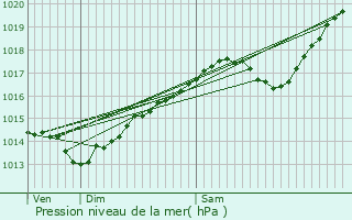 Graphe de la pression atmosphrique prvue pour Saint-Jean-sur-Veyle