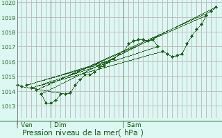 Graphe de la pression atmosphrique prvue pour Dommartin