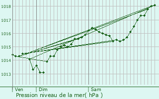 Graphe de la pression atmosphrique prvue pour Lompnieu