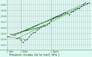 Graphe de la pression atmosphrique prvue pour Millery