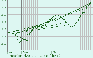 Graphe de la pression atmosphrique prvue pour Saint-Barthlemy