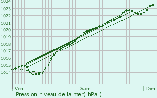 Graphe de la pression atmosphrique prvue pour Beaulieu-les-Fontaines