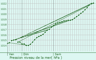 Graphe de la pression atmosphrique prvue pour Coulombs-en-Valois