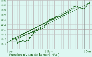 Graphe de la pression atmosphrique prvue pour Montdauphin