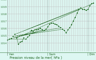 Graphe de la pression atmosphrique prvue pour Bilieu