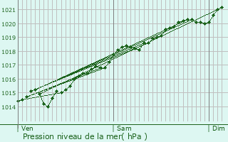 Graphe de la pression atmosphrique prvue pour Beurizot