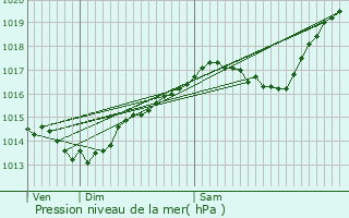 Graphe de la pression atmosphrique prvue pour Limas