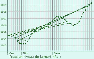 Graphe de la pression atmosphrique prvue pour Collonges-au-Mont-d