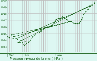 Graphe de la pression atmosphrique prvue pour Odenas