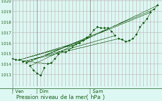 Graphe de la pression atmosphrique prvue pour Saint-Denis-ls-Bourg