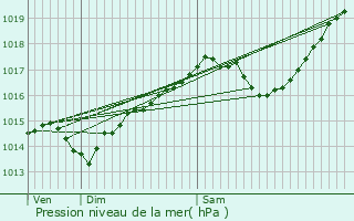 Graphe de la pression atmosphrique prvue pour Chancia