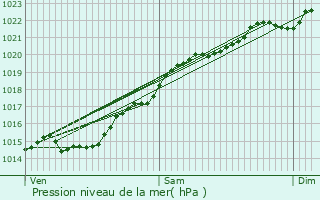 Graphe de la pression atmosphrique prvue pour Saint-Rmy-la-Vanne