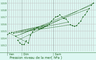 Graphe de la pression atmosphrique prvue pour Monstroux-Milieu