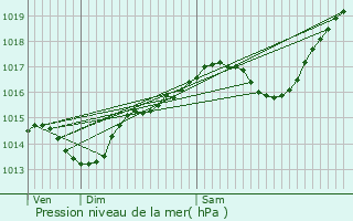 Graphe de la pression atmosphrique prvue pour Ternay