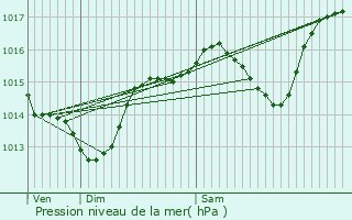 Graphe de la pression atmosphrique prvue pour Srignan