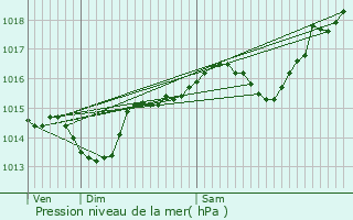 Graphe de la pression atmosphrique prvue pour Cholonge