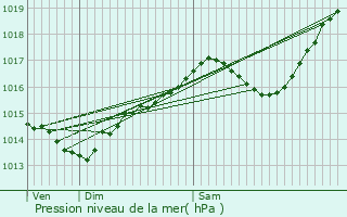 Graphe de la pression atmosphrique prvue pour Pont-de-Chruy