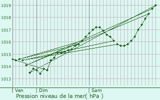 Graphe de la pression atmosphrique prvue pour Villefontaine