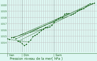 Graphe de la pression atmosphrique prvue pour Corsaint